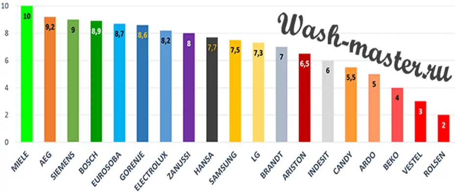 Лучшие фирмы стиральных машин - топ 10