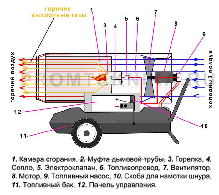 Дизельные тепловые пушки: виды, характеристики, принцип работы, отзывы :: syl.ru