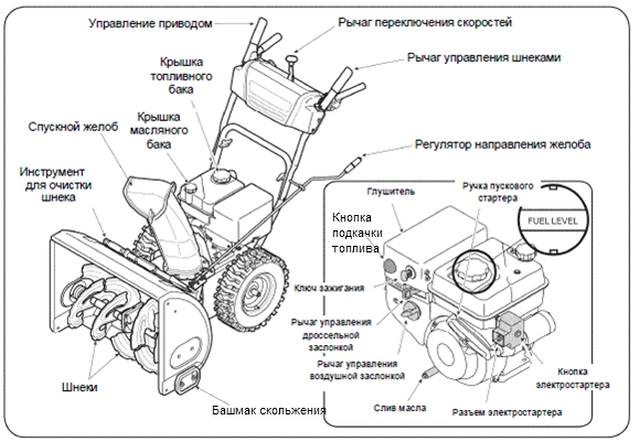 Инструкция по работе на снегоуборочной машине и ее обслуживание - kupihome.ru