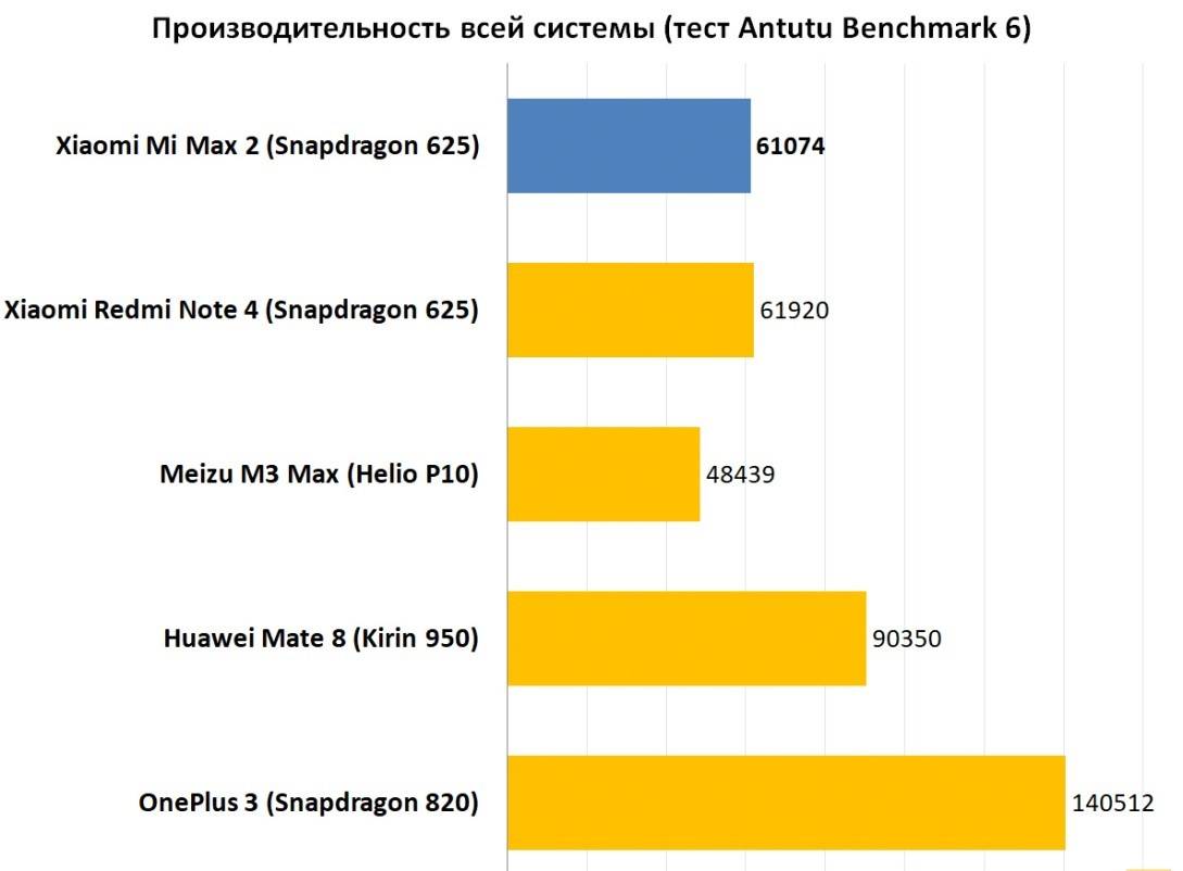 Сравнение mi 6. Snapdragon таблица производительности. Xiaomi mi Max 2 ANTUTU Benchmark. ONEPLUS таблица производительности. Антуту тест 625 Snapdragon.