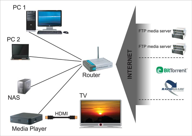 Как выбрать smart tv приставку правильно