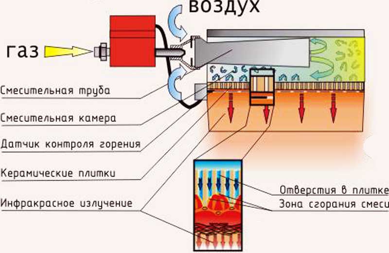 Газовый инфракрасный керамический обогреватель: принцип работы, применение