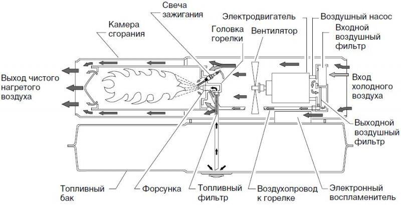 Принцип работы тепловой пушки: устройство тепловой пушки - блог интернет-магазина epool.ru