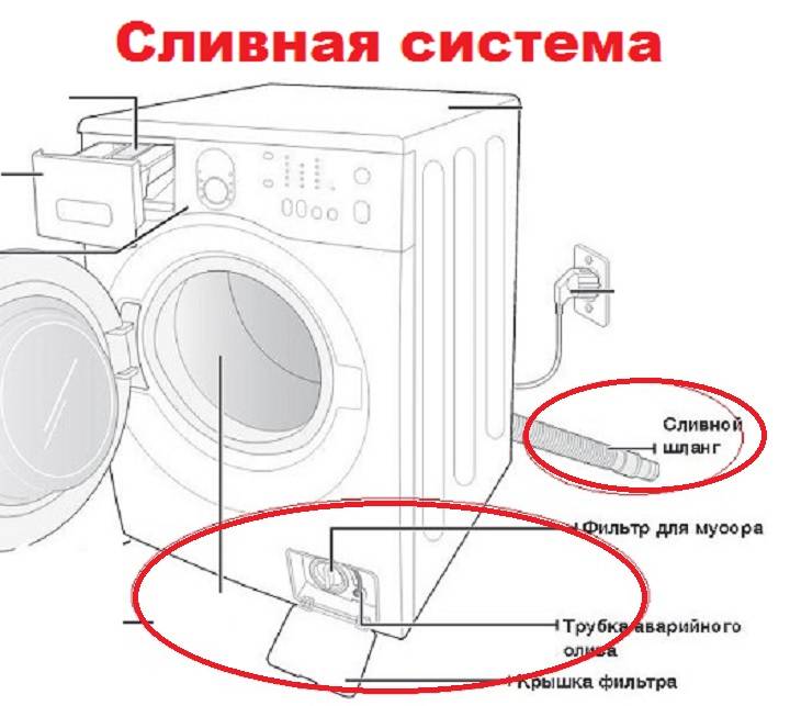 Отличия стиральной машины с баком для воды: плюсы и минусы машинок с баком, выбор, производители