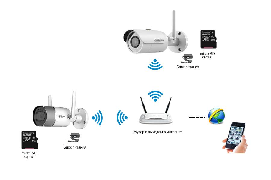 Как подключиться к камере видеонаблюдения через телефон: через wi-fi и интернет