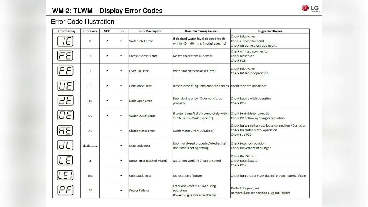 Коды ошибок стиральных машин lg: описание, способы устранения