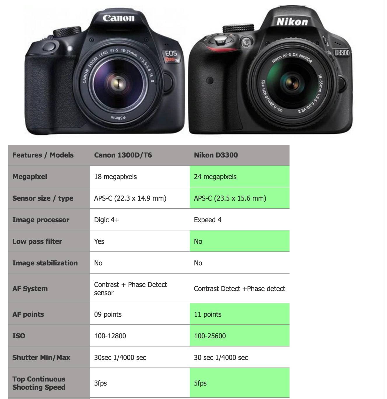 Canon nikon сравнение. Линейка Canon EOS по уровню. Nikon a 1300. Canon d3300.
