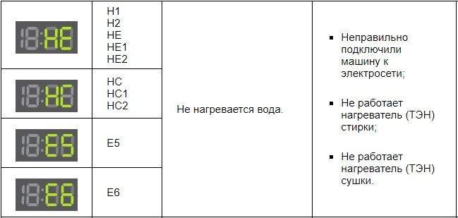 Узнать что означает код ошибки, неисправности стиральной машины samsung | sms-mms-free.ru