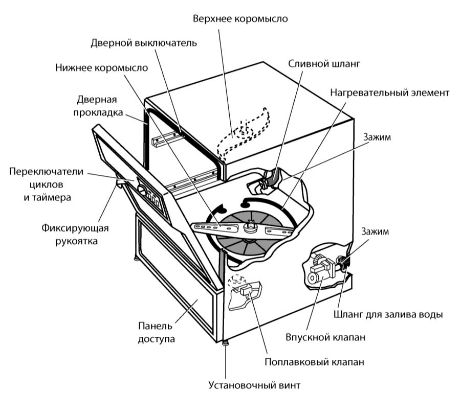 Как устроена и как работает посудомоечная машина, принцип работы посудомойки