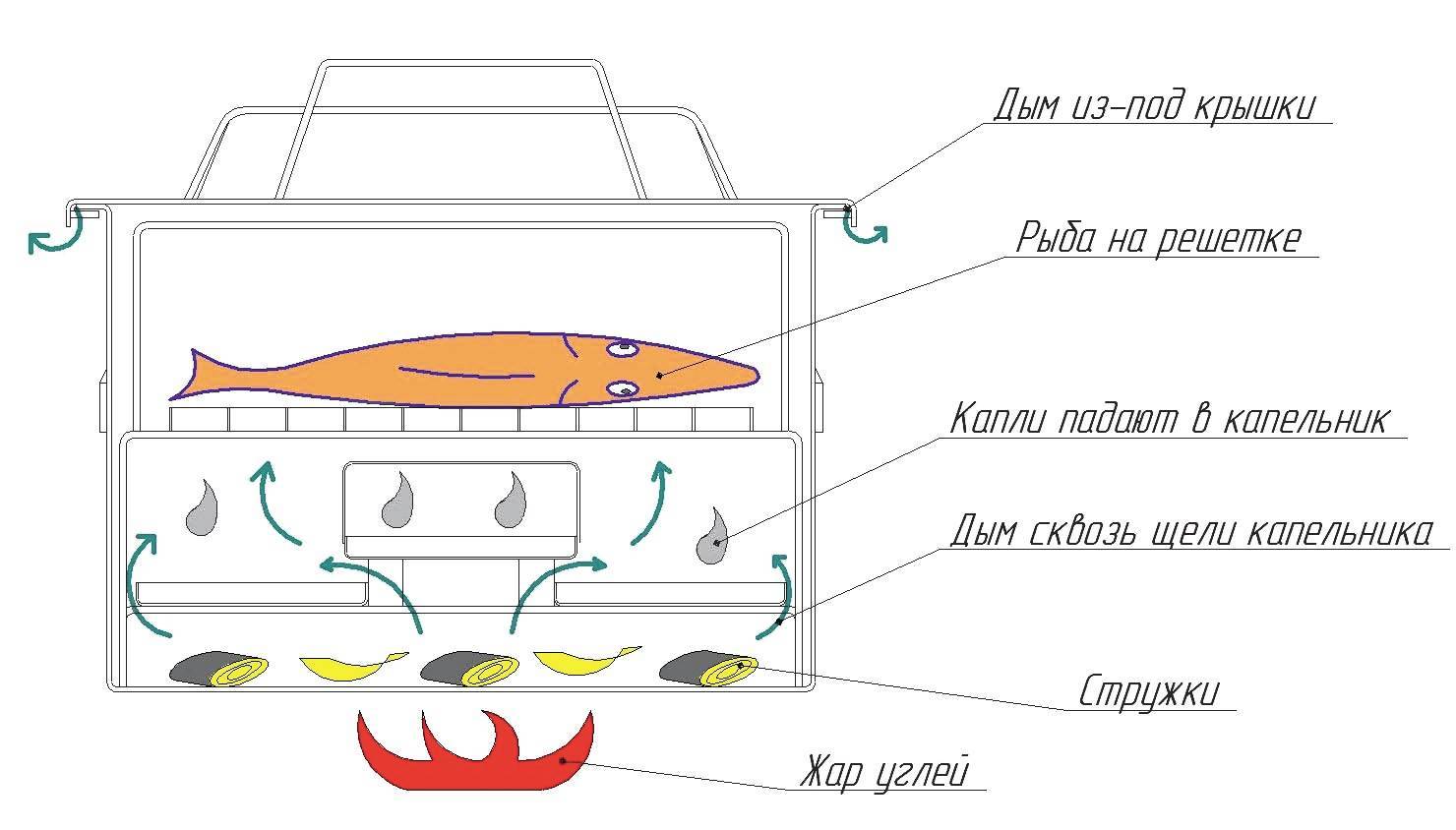 Домашняя коптильня для газовой плиты