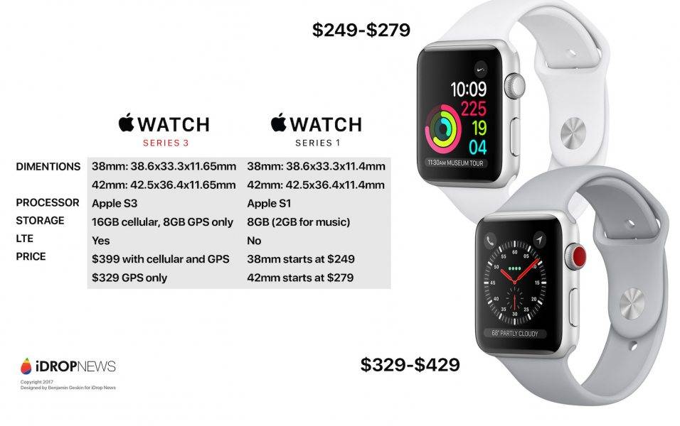 Обзор Apple Watch Series 1