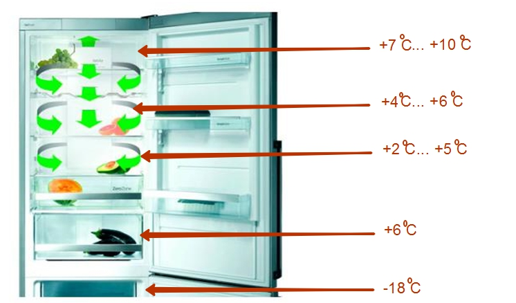 Где самое холодное место в холодильнике: однокамерном и двухкамерном - kupihome.ru