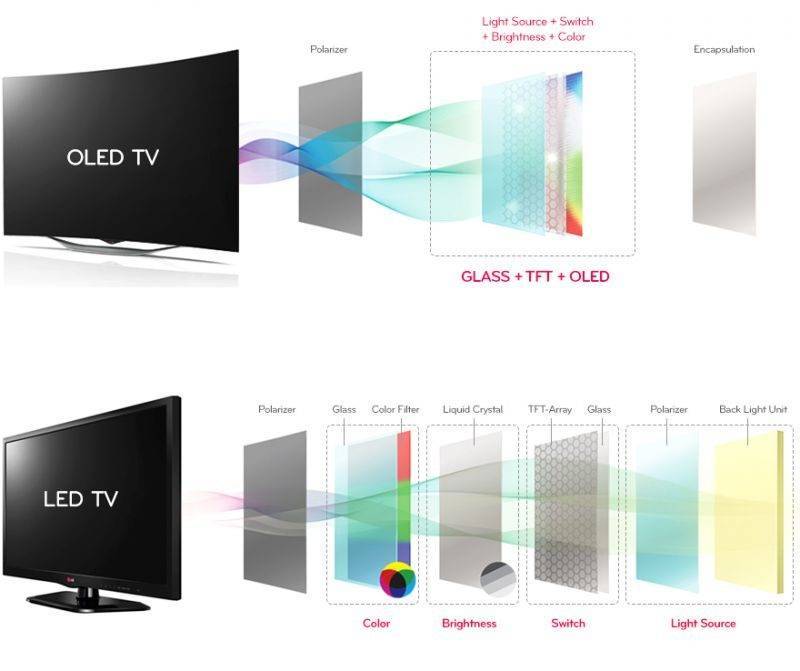 Как выбрать телевизор: технологии, критерии выбора
