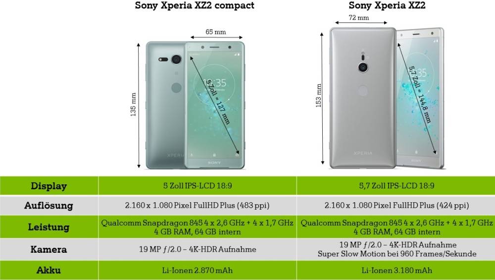 Sony xperia xz2 compact — вот что значит по настоящему компактный смартфон, который вопреки своим размерам получил топовое железо