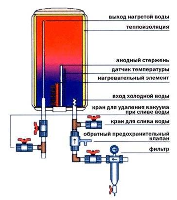 Почему горячая вода из водонагревателя медленно течет