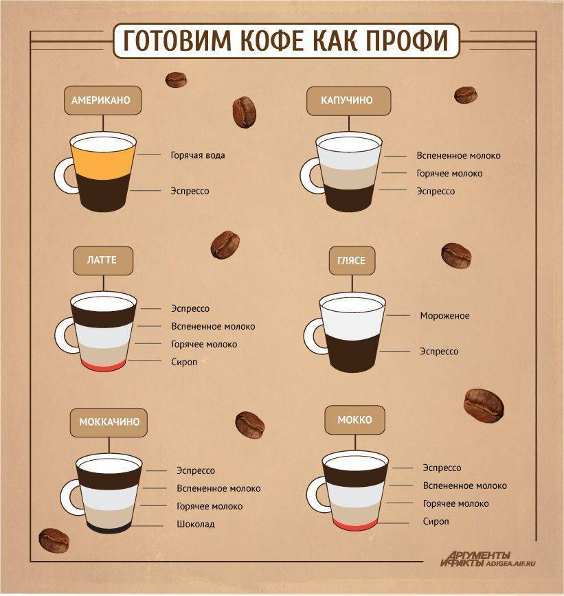 Правила приготовления капучино в кофемашине