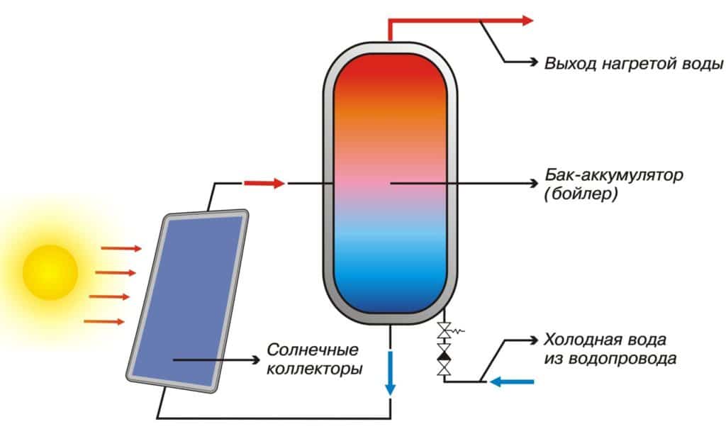 Парокапельный нагреватель - устройство нагревателя своими руками