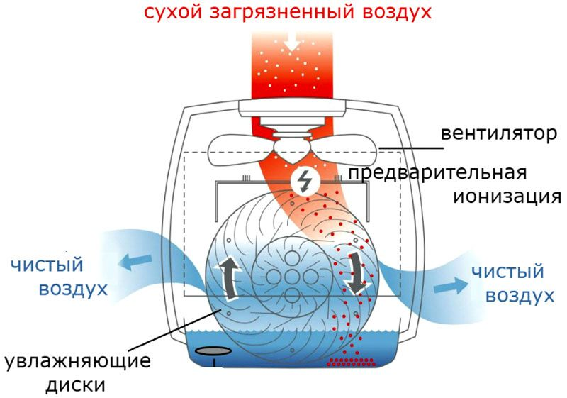 Вентилятор с увлажнителем воздуха: принцип работы, как сделать своими руками - kupihome.ru