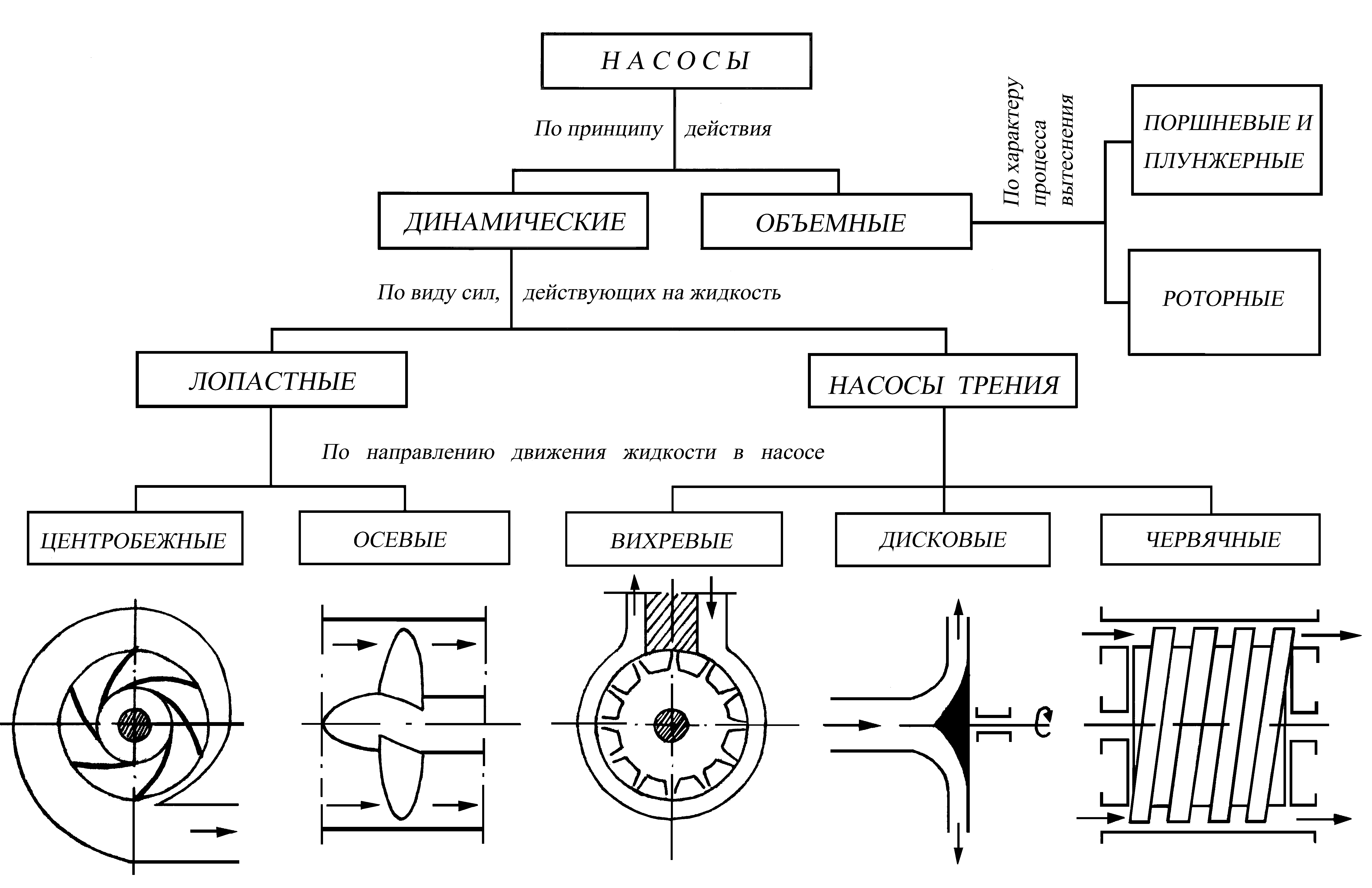 Обзор основных типов насосов и сфер их применения