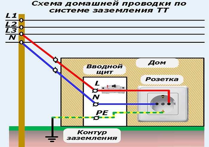 Как заземлить стиральную машину, если нет заземления: через электрощит, в частном доме - kupihome.ru