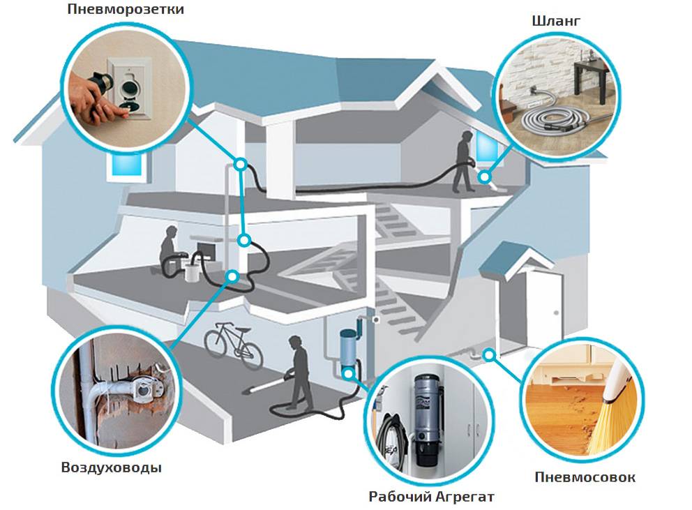 Встроенный пылесос для дома: характеристики системы центрального пылеудаления, видео и фото