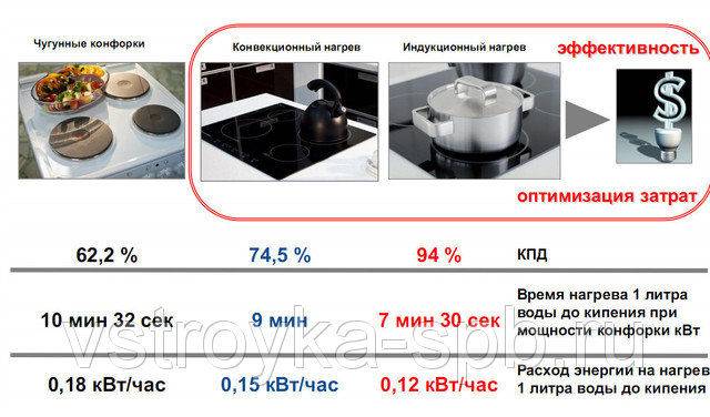 Мощность индукционной плиты: сколько потребляет электроэнергии варочная панель