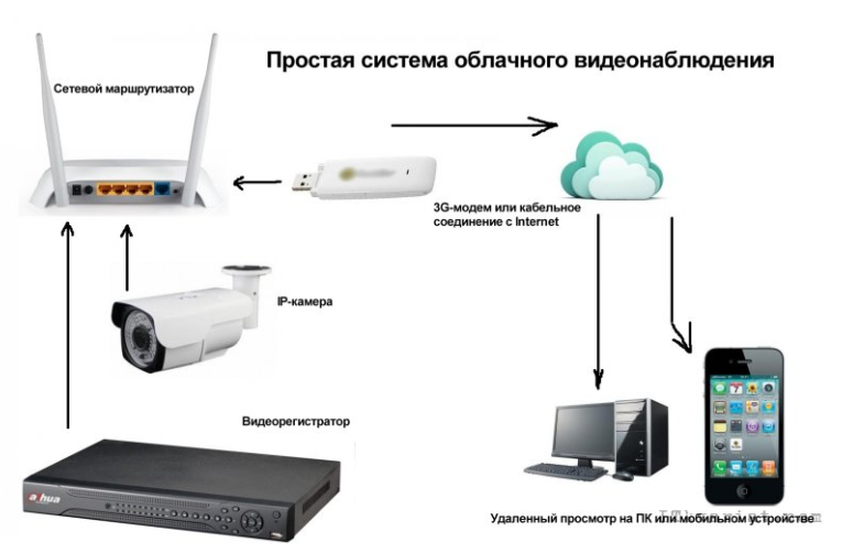 Как подключиться к камере видеонаблюдения через интернет, просмотр с помощью облачных сервисов, p2p технологий, с использованием статических ip адресов и dyndns