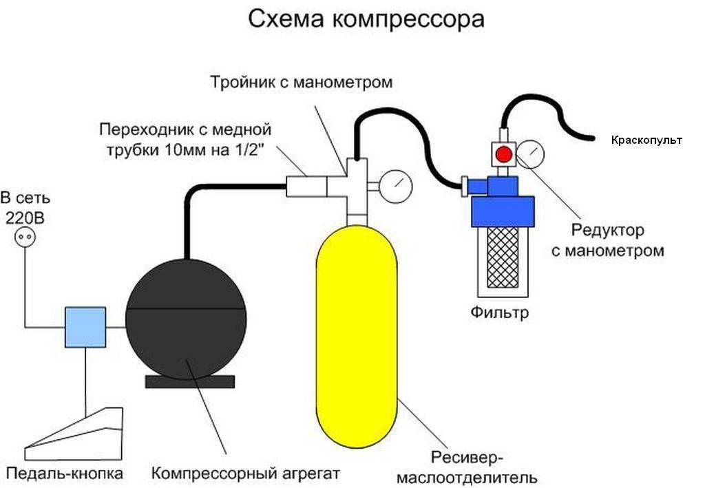 Как сделать компрессор своими руками из автомобильного насоса, холодильника, бензопилы - kupihome.ru