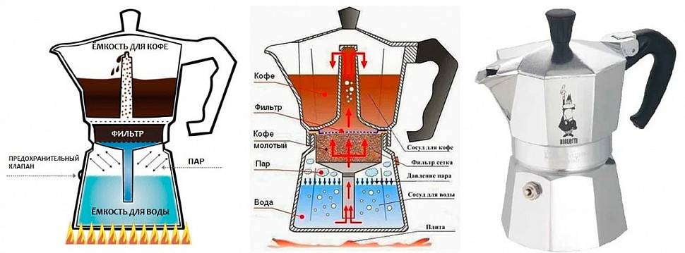 Гейзерная кофеварка: что это такое, как пользоваться, принцип действия