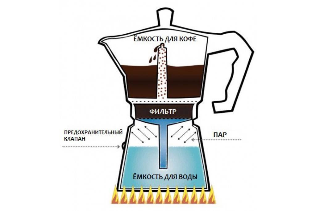 Сколько кофе сыпать в кофеварку капельную