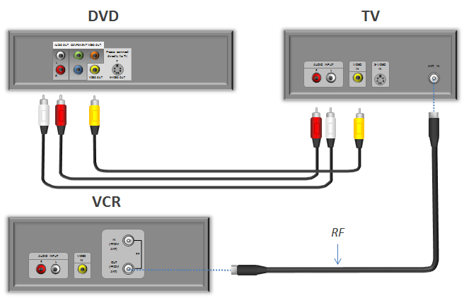 Как подключить dvd к телевизору: доступные разъёмы, процесс подключения