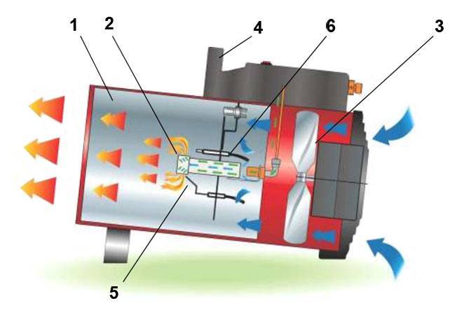 Тепловая газовая пушка: устройство, как работает, как выбрать