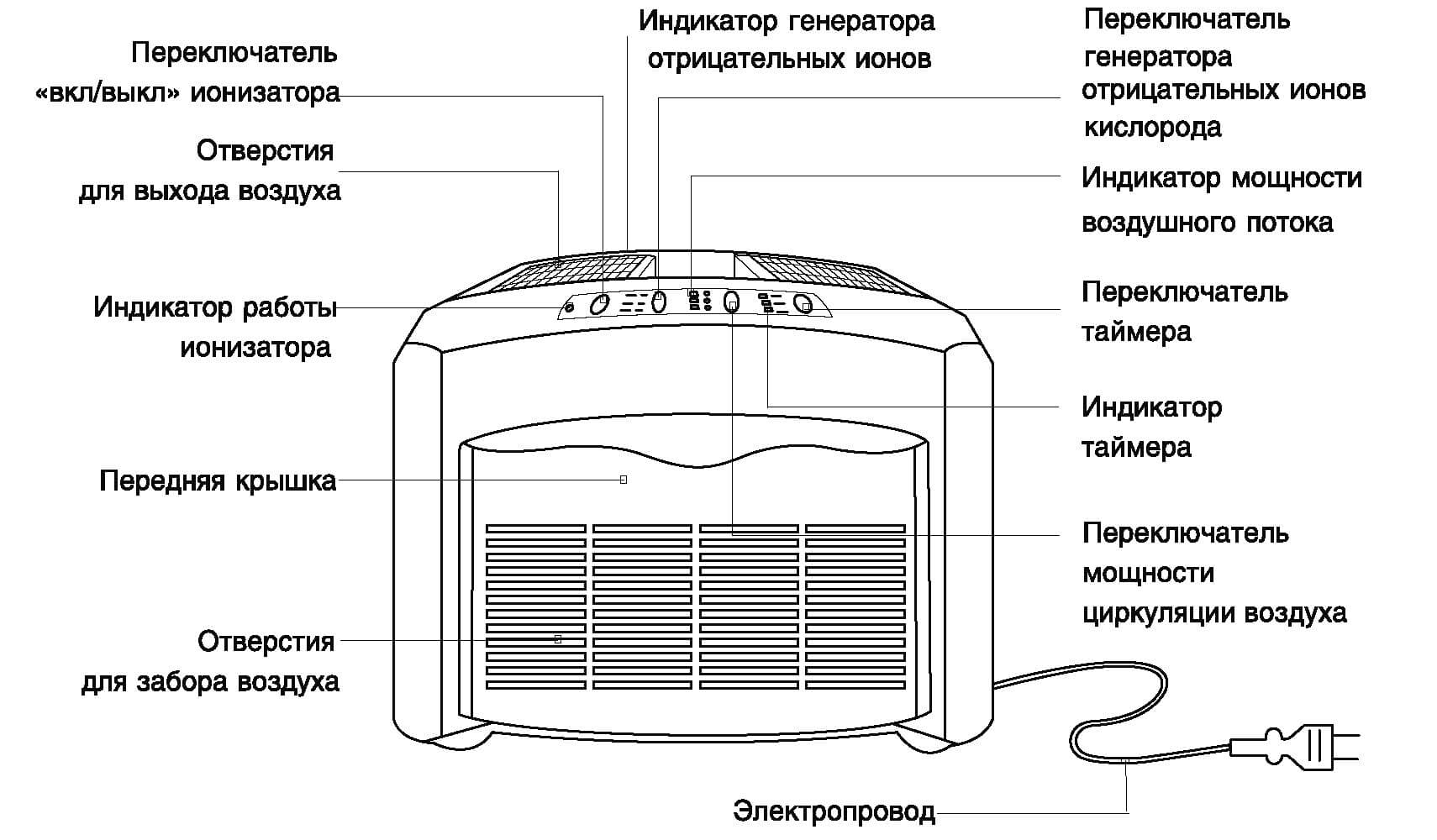 Полезен или вреден ионизатор воздуха в квартире