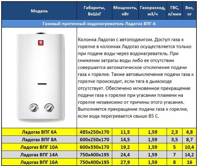 Бойлер или газовая колонка — сравниваем и выбираем - masterkin.ru