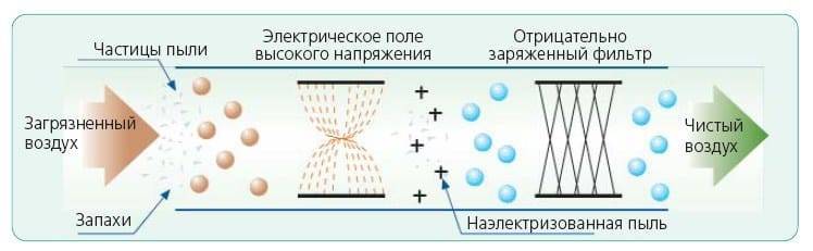 Биполярный ионизатор воздуха: принцип работы, технические характеристики - kupihome.ru