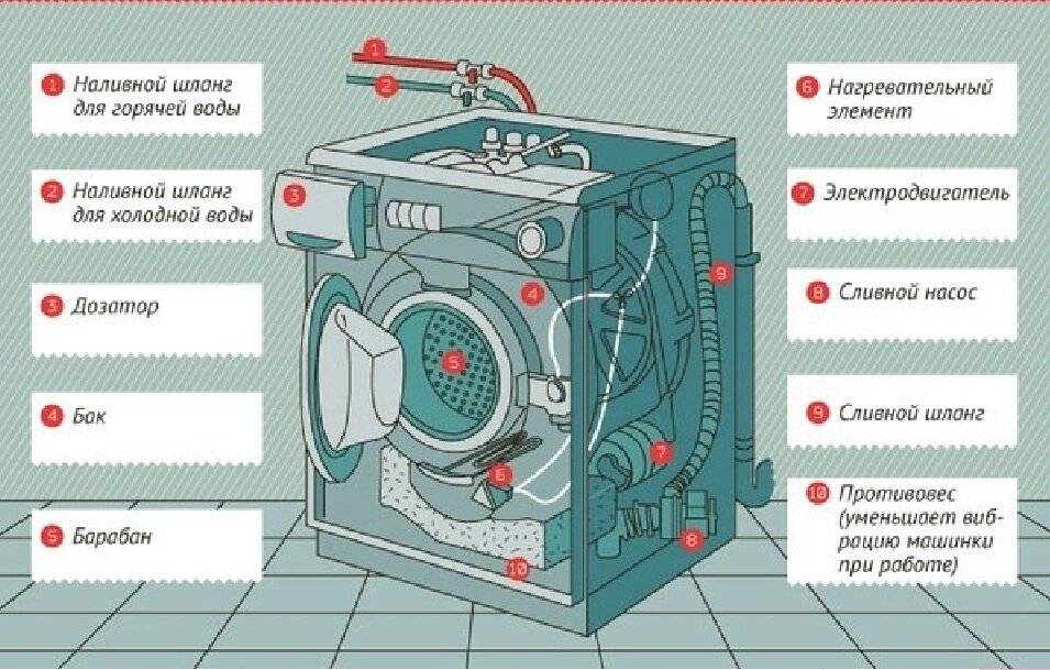 Паровые стиральные машины: принцип устройства и важные функции + модели - точка j