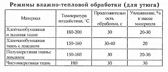 Какая температура утюга в разных режимах | tehome.ru