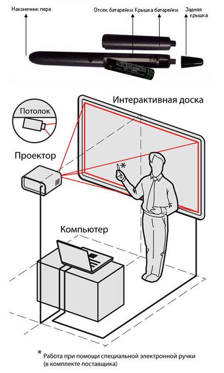 Крепление проектора к потолку: нюансы установки кронштейна своими руками
