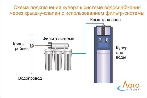 Рейтинг кулеров для воды: модели для офиса и дома| ichip.ru