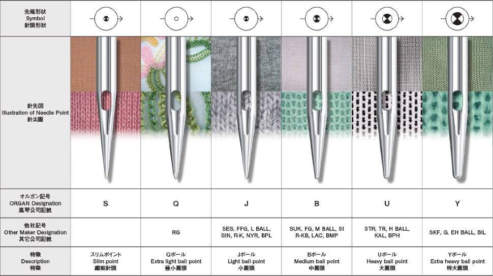 Как выбрать иглы для швейных машин: какие виды и номера подходят для бытовых и промышленных машин