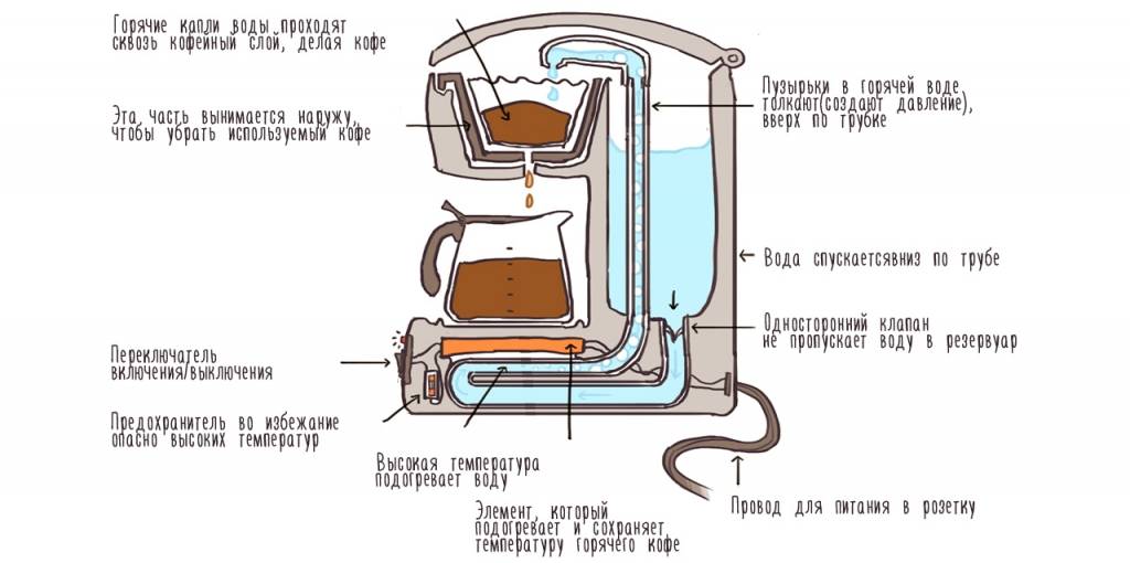 Кофеварка капельного типа: принцип работы, как пользоваться, лучшие бренды кофеварок