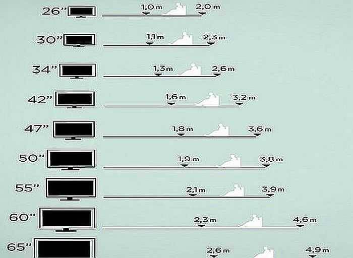 Расстояние до телевизора в зависимости от диагонали. таблица