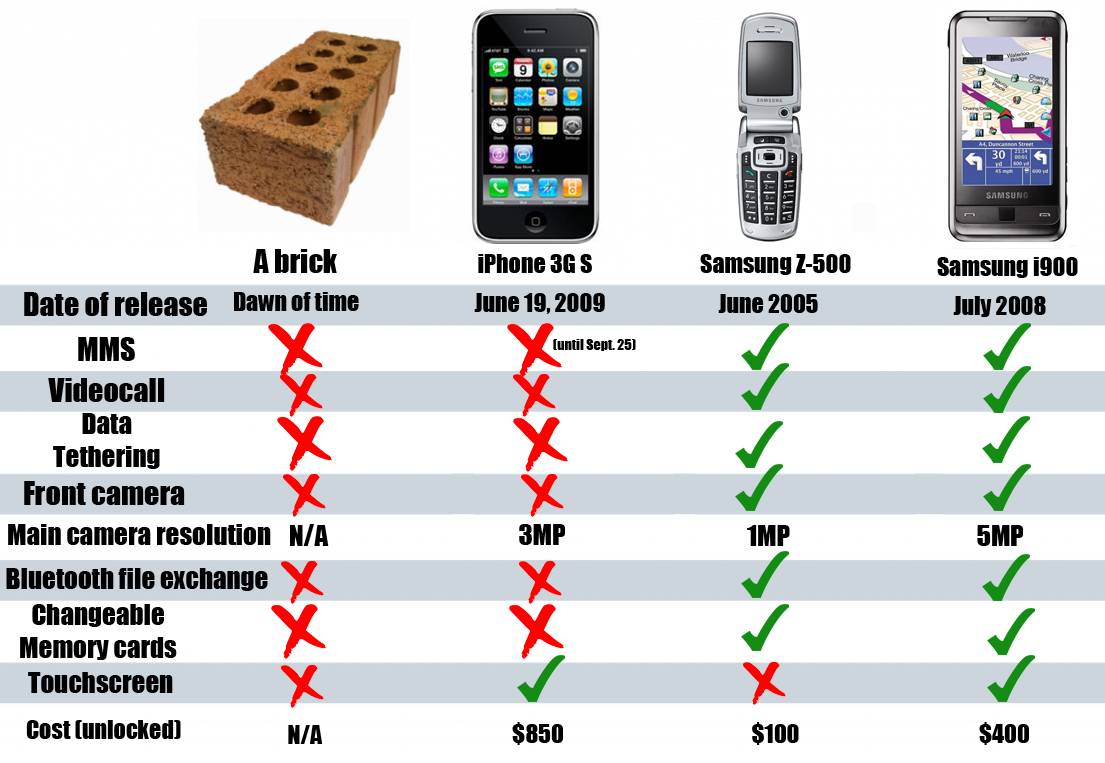 Что лучше: смартфон или телефон + планшет?
