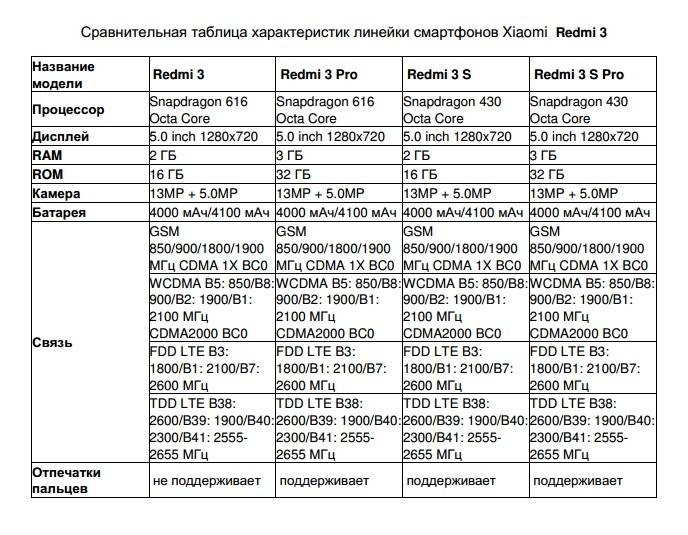 Xiaomi redmi note 3: технические характеристики и другие подробности