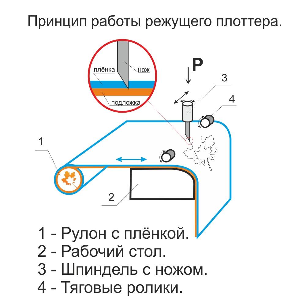 Плоттер - это устройство для вывода информации :: syl.ru
