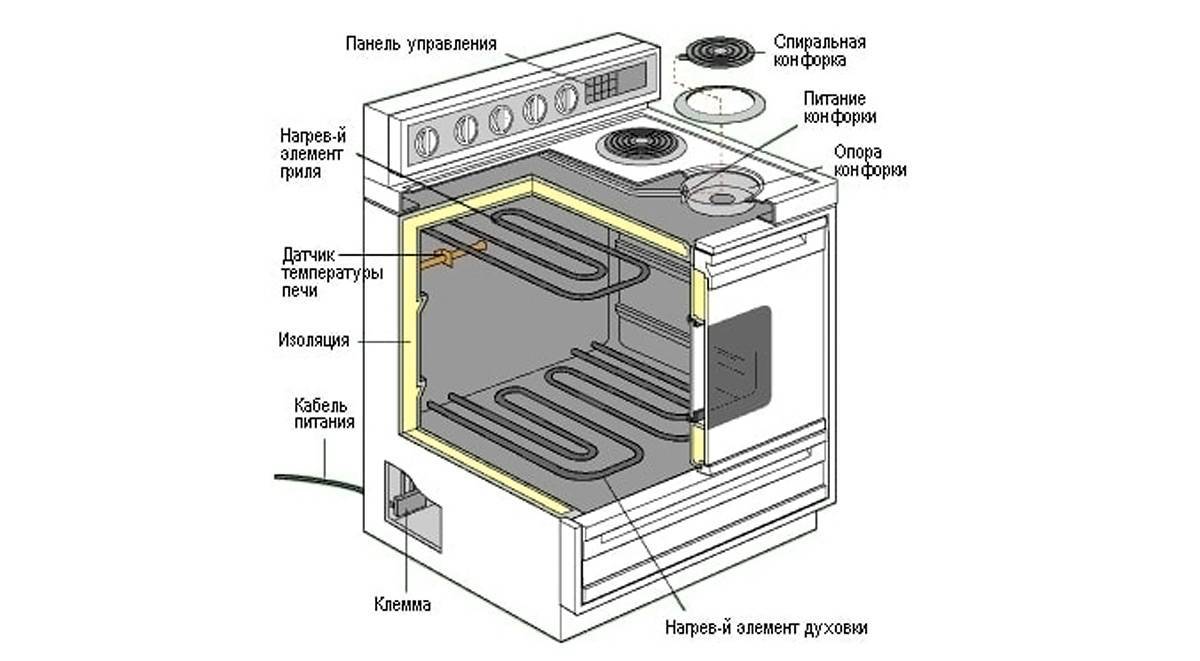 Особенности устройства электрической плиты