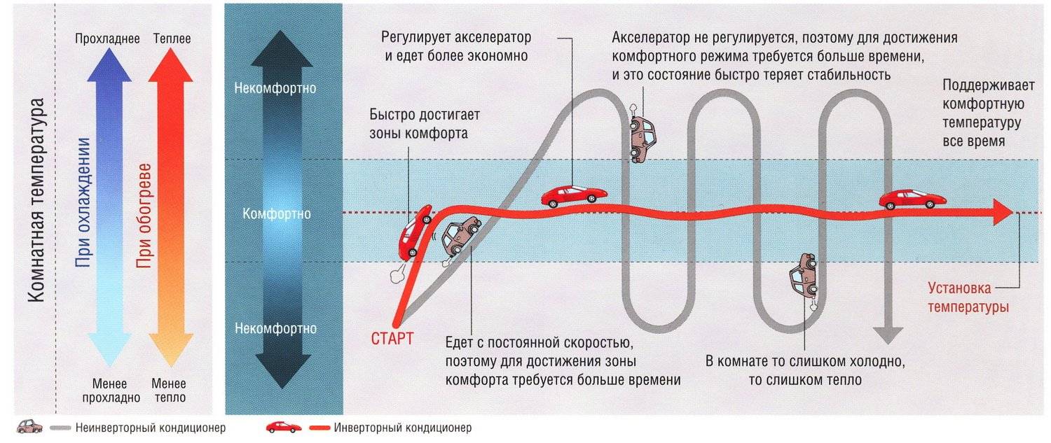Что такое инверторная сплит-система