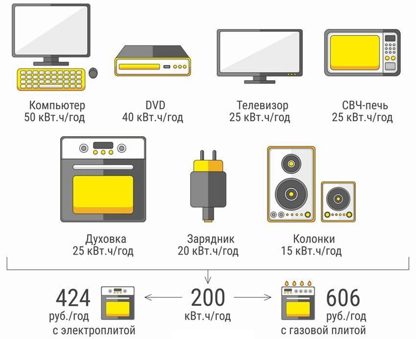 Мощность телевизора в ваттах: сколько потребляет электроэнергии в час