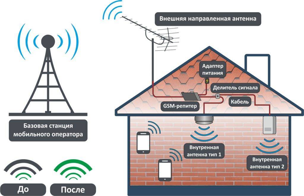 Как усилить сигнала сотовой связи на даче - обзор оборудования