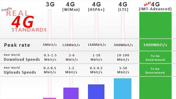 Технологии 4G LTE и смартфоны с их поддержкой